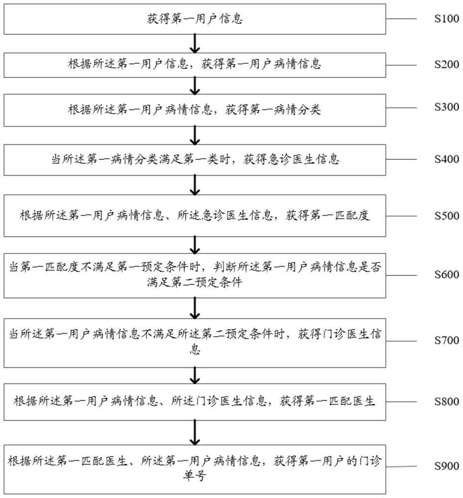 Outpatient service and emergency treatment integrated management system and method