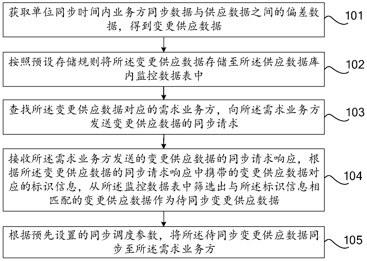 Synchronization method and device for changing supply data, computer equipment and computer storage medium