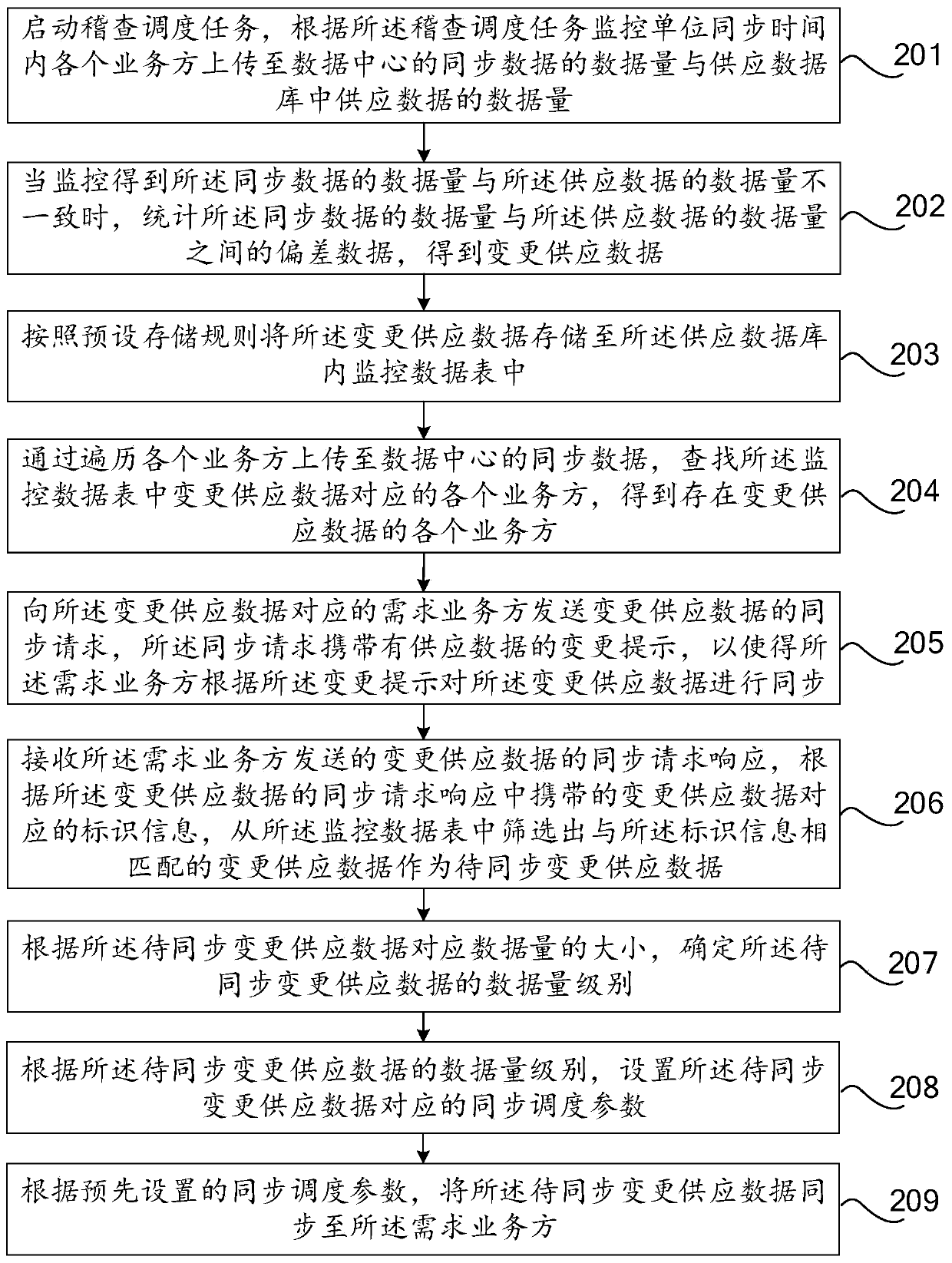 Synchronization method and device for changing supply data, computer equipment and computer storage medium