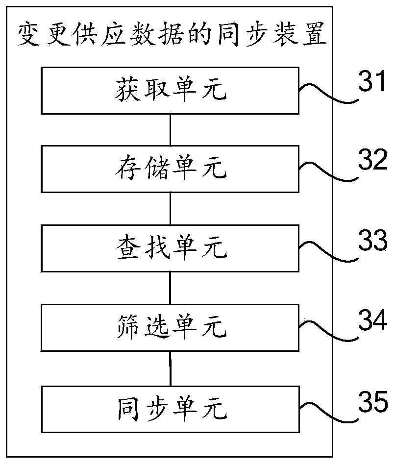 Synchronization method and device for changing supply data, computer equipment and computer storage medium