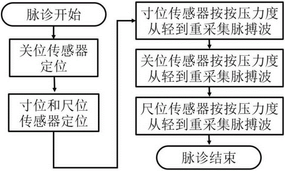 Pulse signal collection device and method imitating pulse diagnosis techniques of traditional Chinese medicine