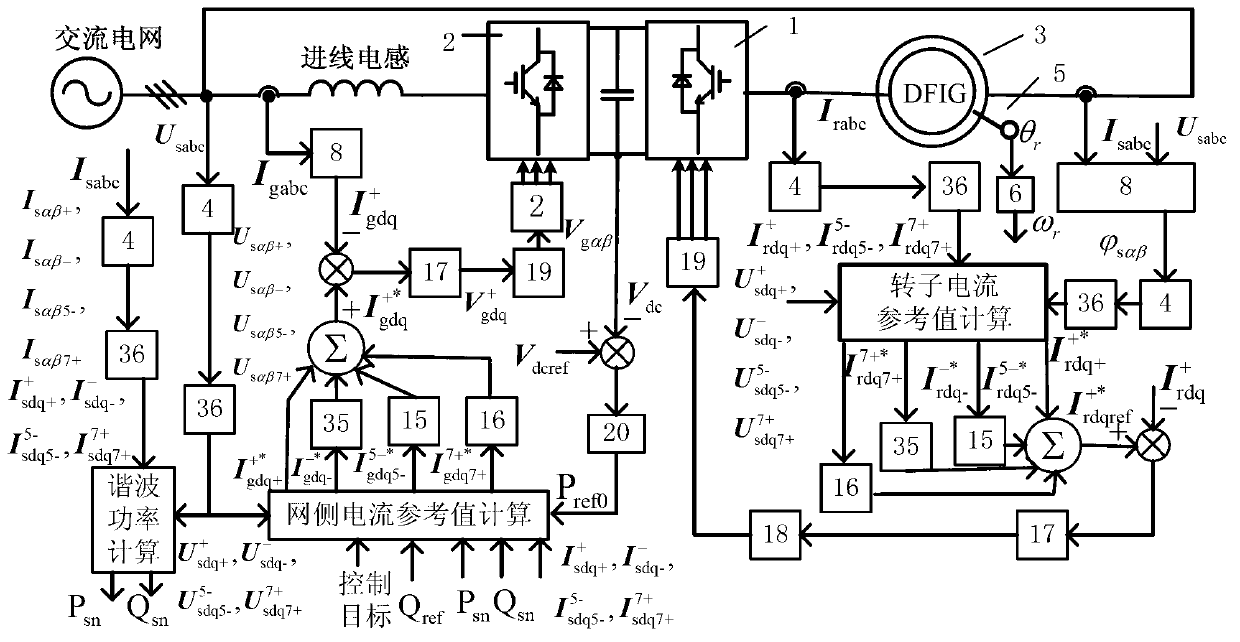 DFIG (Double-Fed Induction Generator) system control method based on resonance sliding mode