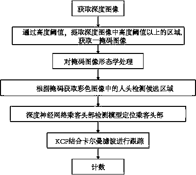 A method and device for counting passenger flow based on tof camera