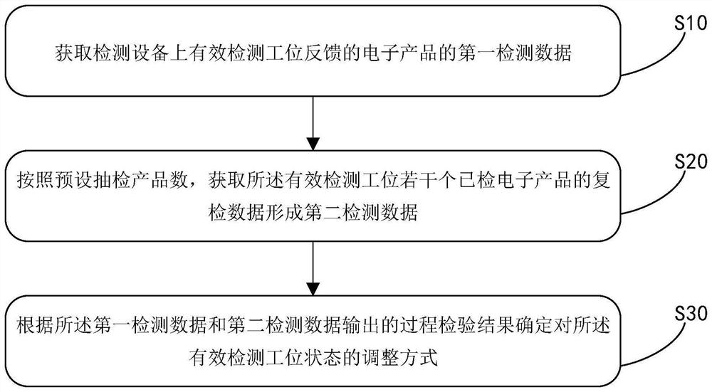 Detection equipment process inspection method and device and computer equipment