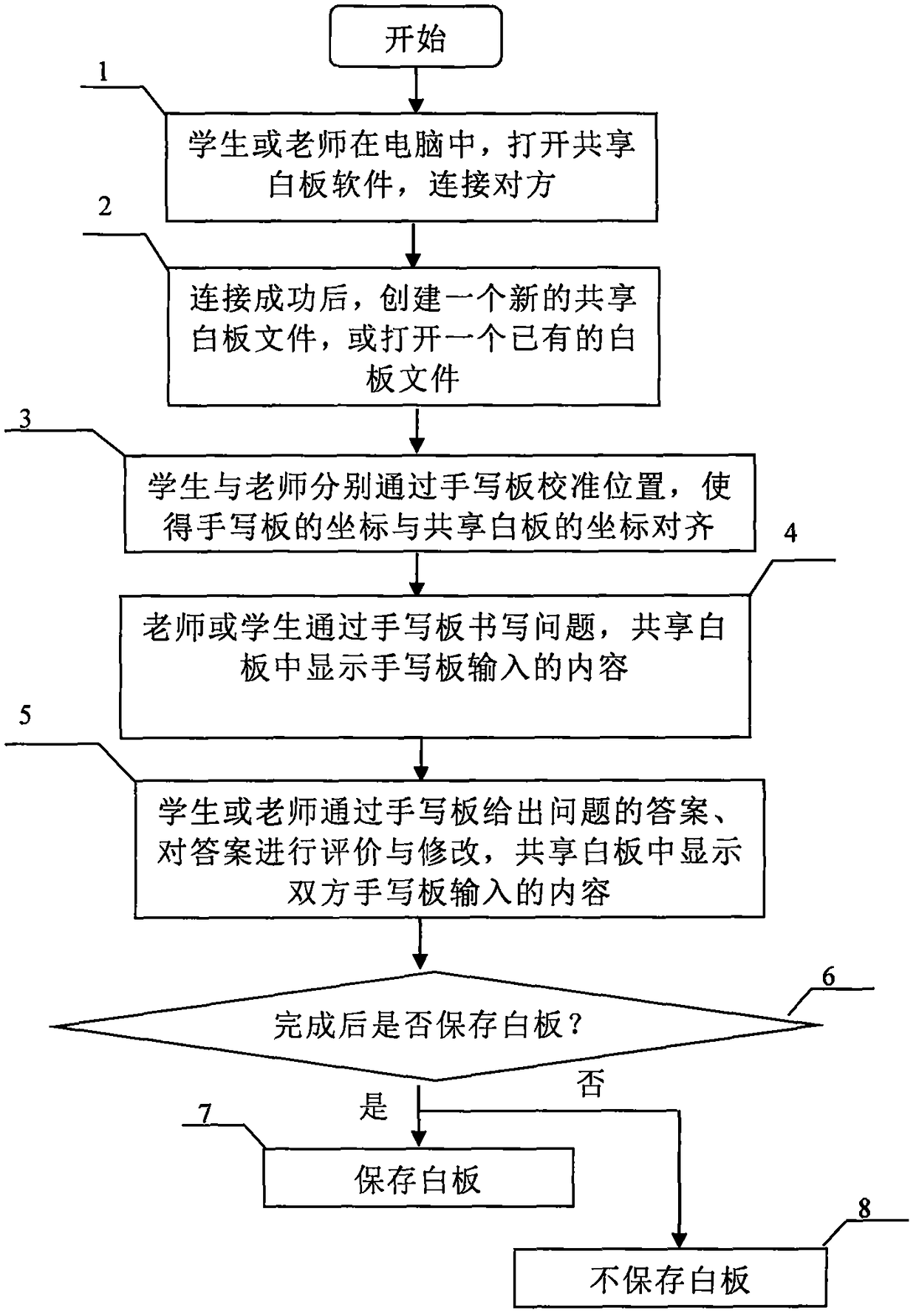 Remote one-to-one tutoring shared whiteboard system and method