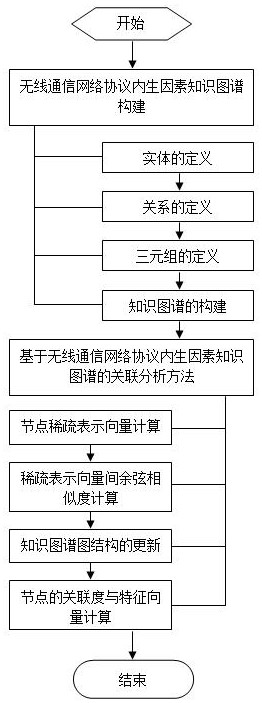 Wireless network protocol knowledge graph construction and analysis method and system, equipment and medium