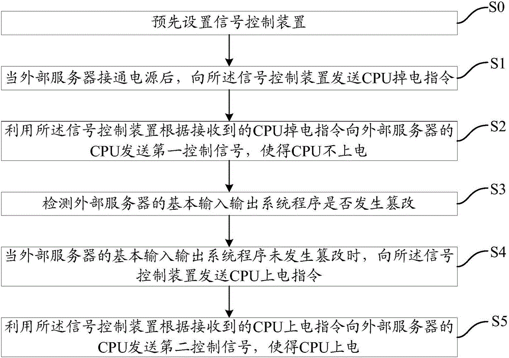 CPU power-on time sequence control method, device and system