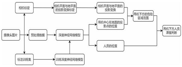 Detection and alarm method for staying of personnel below crane