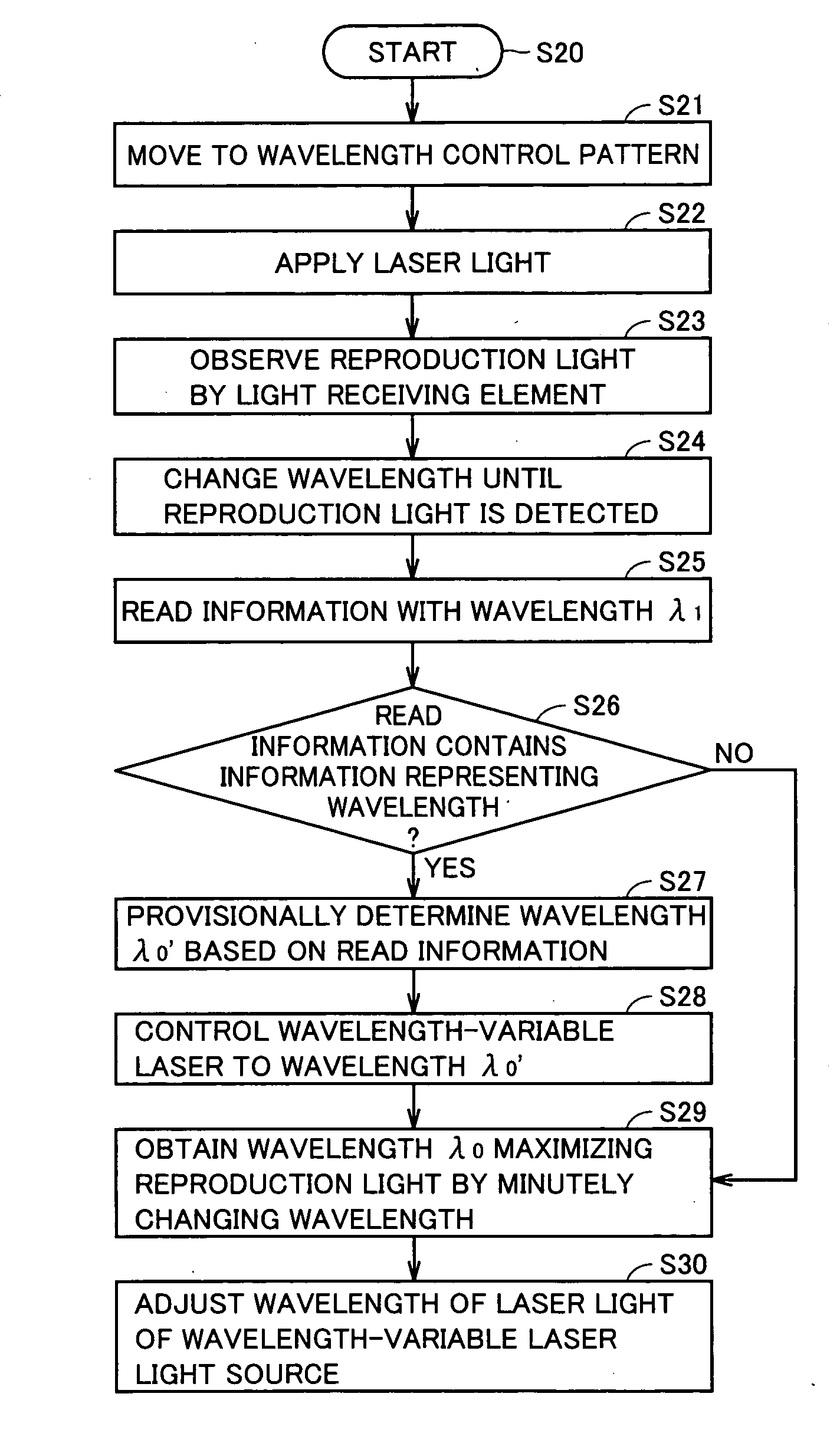 Wavelength control method controlling waveform for recording or reproducing information with holography, hologram information processing apparatus and hologram recording medium