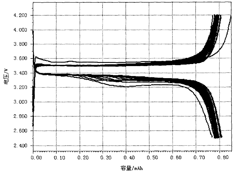 Method for preparing lithium ion battery membrane via radiation grafting modification by using polypropylene film