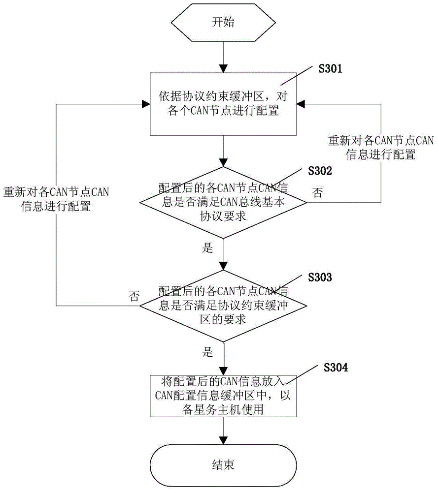 Satellite-borne CAN (controller area network) bus plug and play method