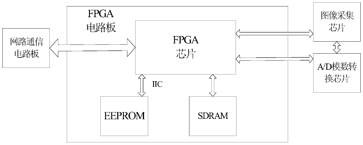 Scientific grade ccd gigabit ethernet communication system and method based on ax88180
