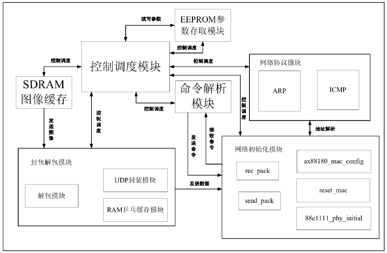 Scientific grade ccd gigabit ethernet communication system and method based on ax88180