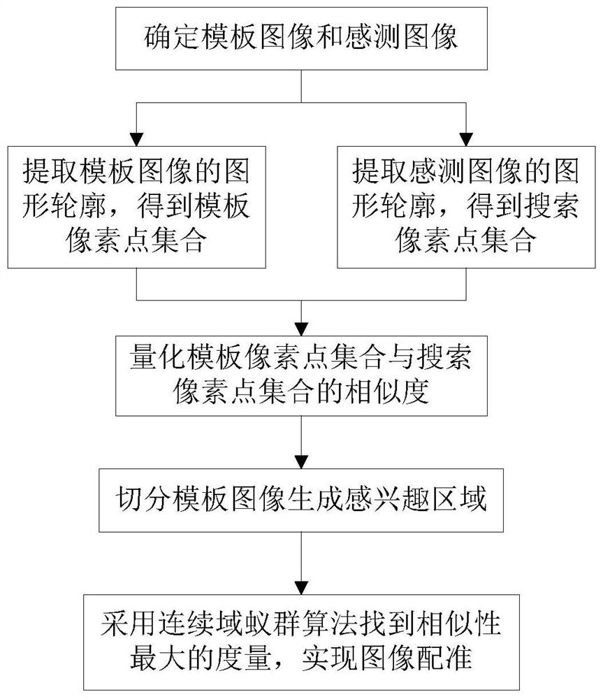 Improved image registration method based on continuous domain ant colony algorithm