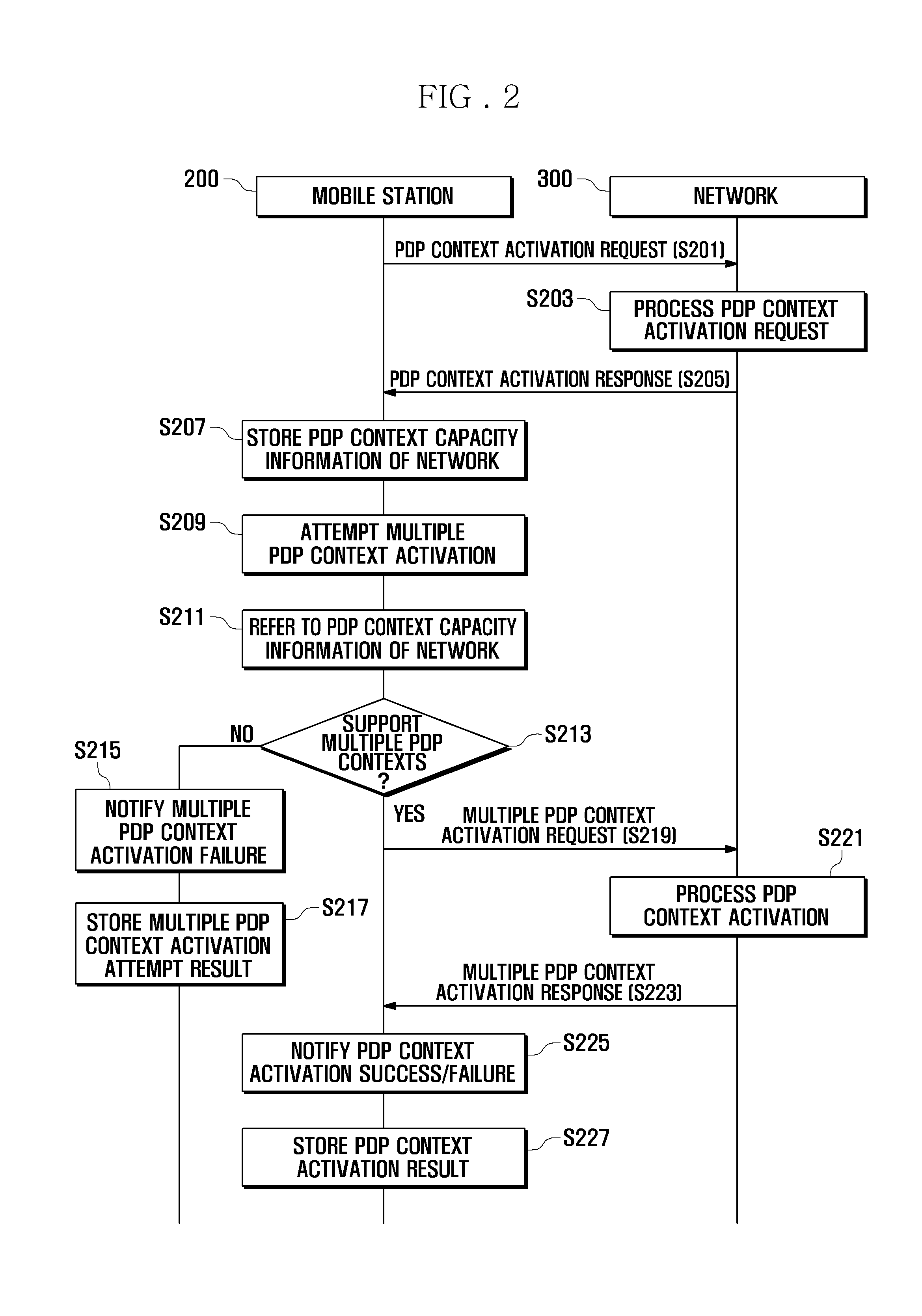 Packet data protocol context management method for a mobile station