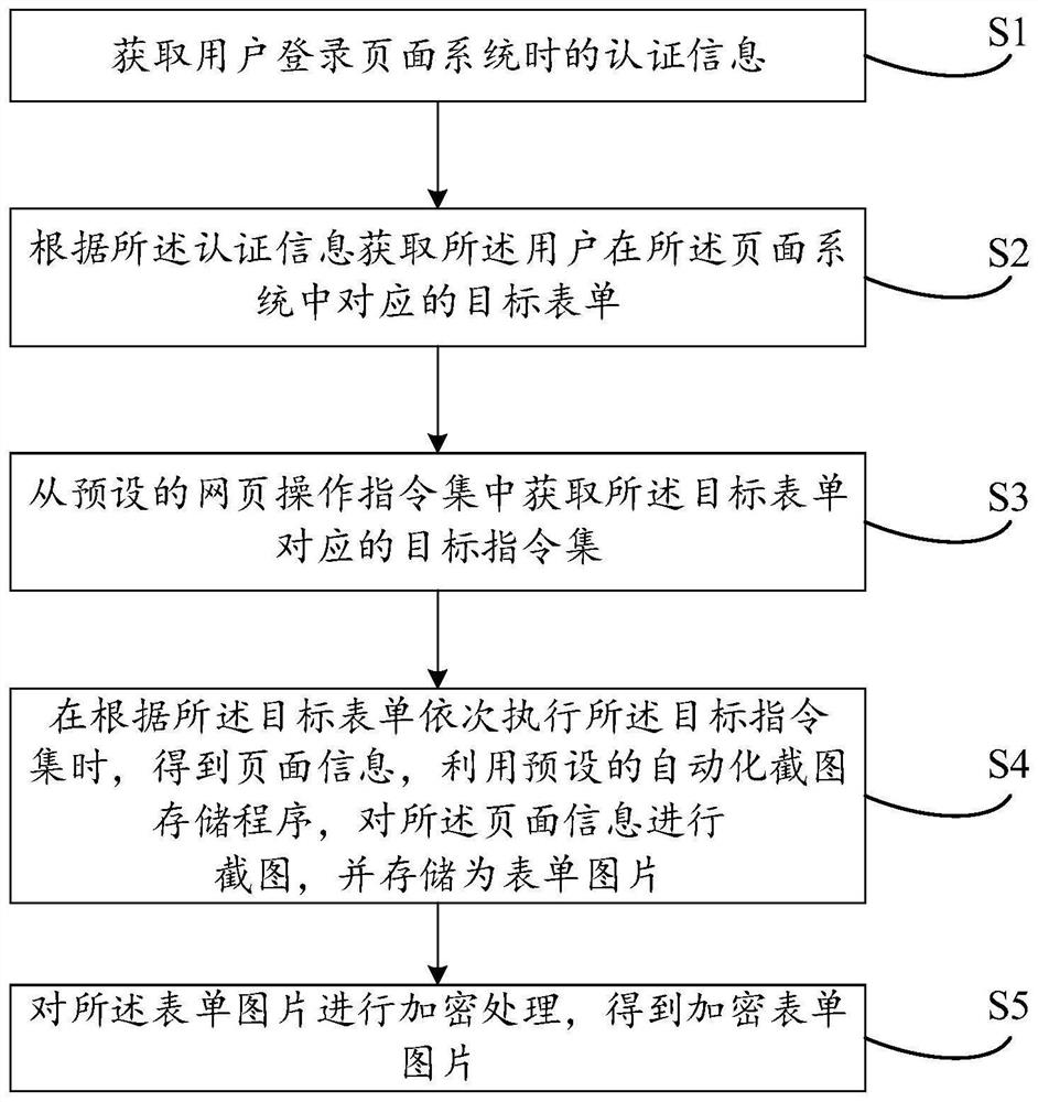 Form data security control method and device, electronic equipment and storage medium