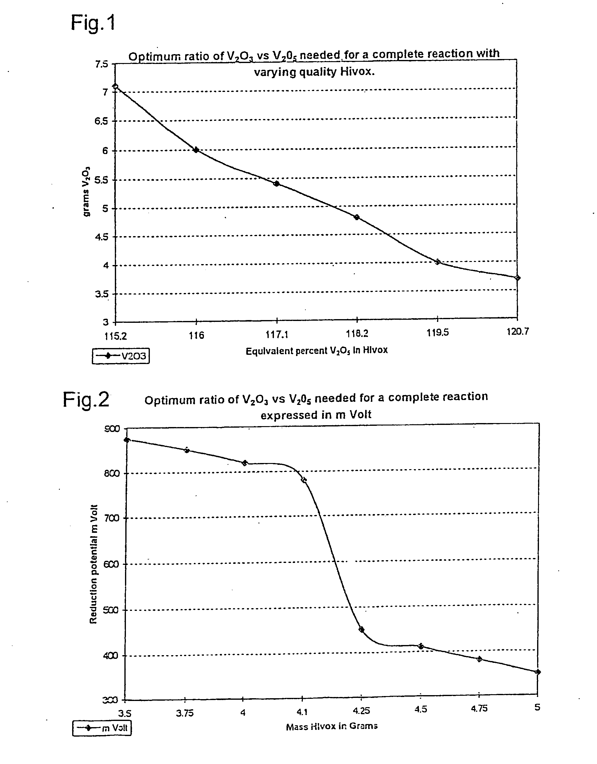 Process for the preparation of vanadyl sulfate solution