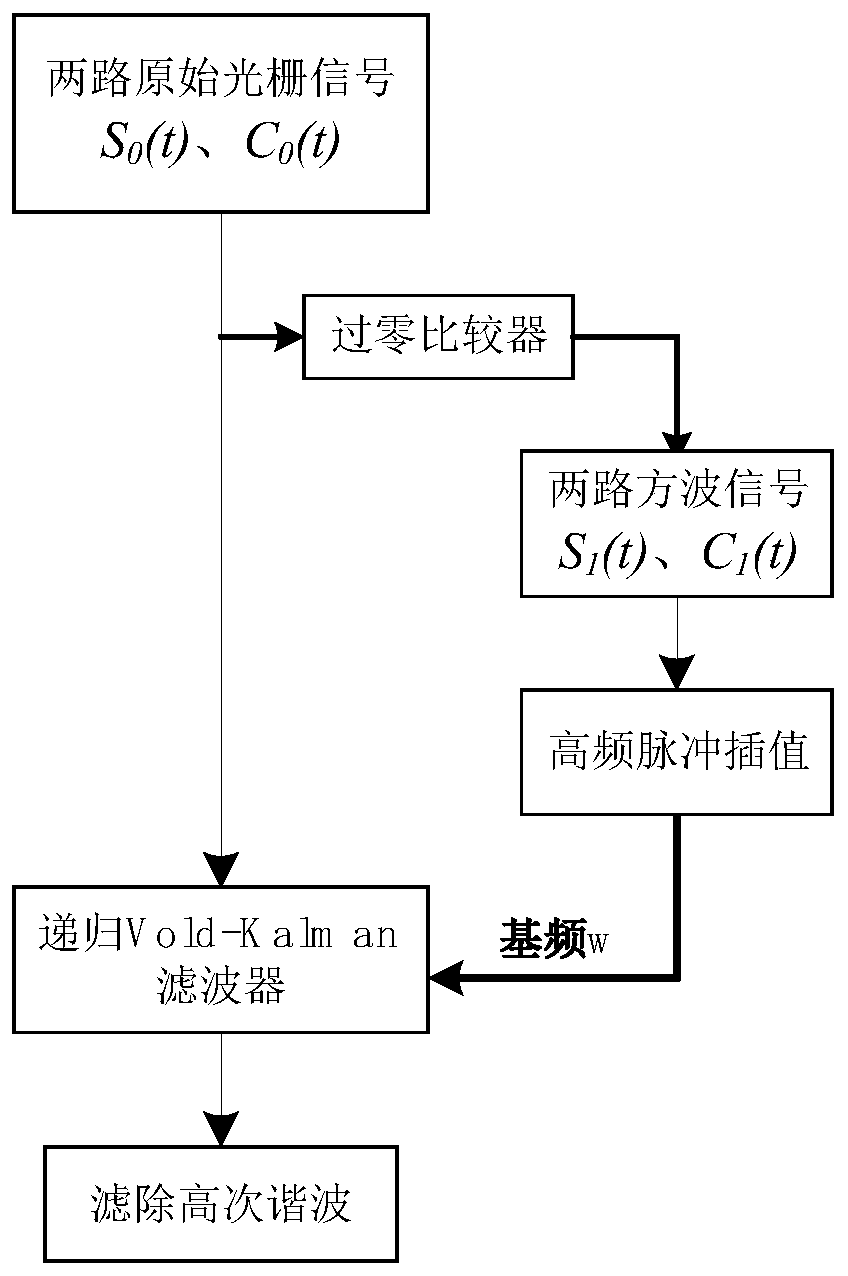 Adaptive filtering method applied to constant-speed/variable-speed grating signal