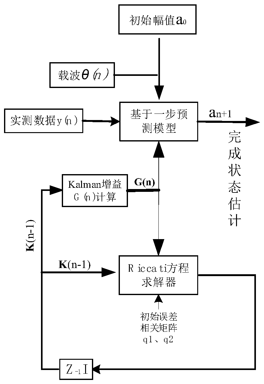 Adaptive filtering method applied to constant-speed/variable-speed grating signal