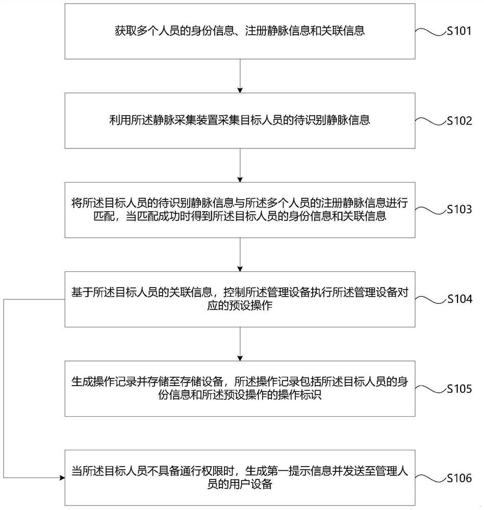 Strong security place management method based on vein recognition and related device