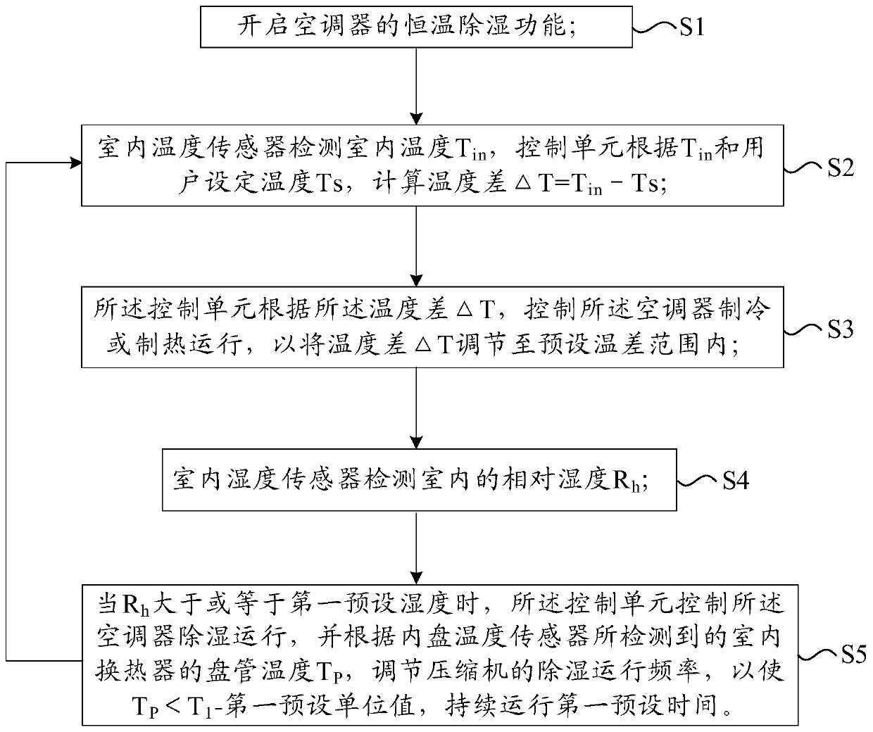 An air conditioner and its constant temperature dehumidification control method