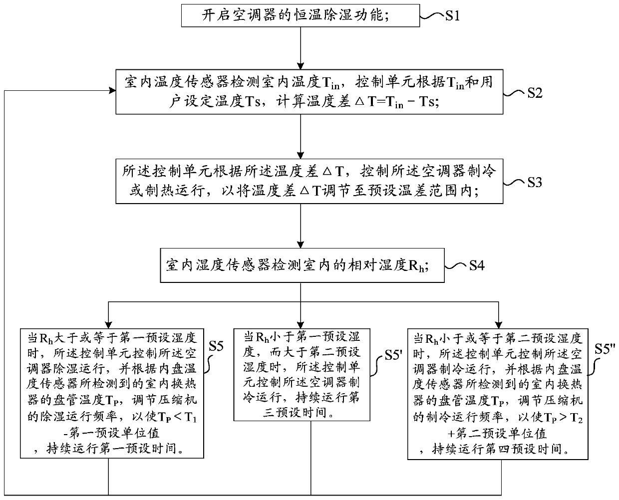 An air conditioner and its constant temperature dehumidification control method