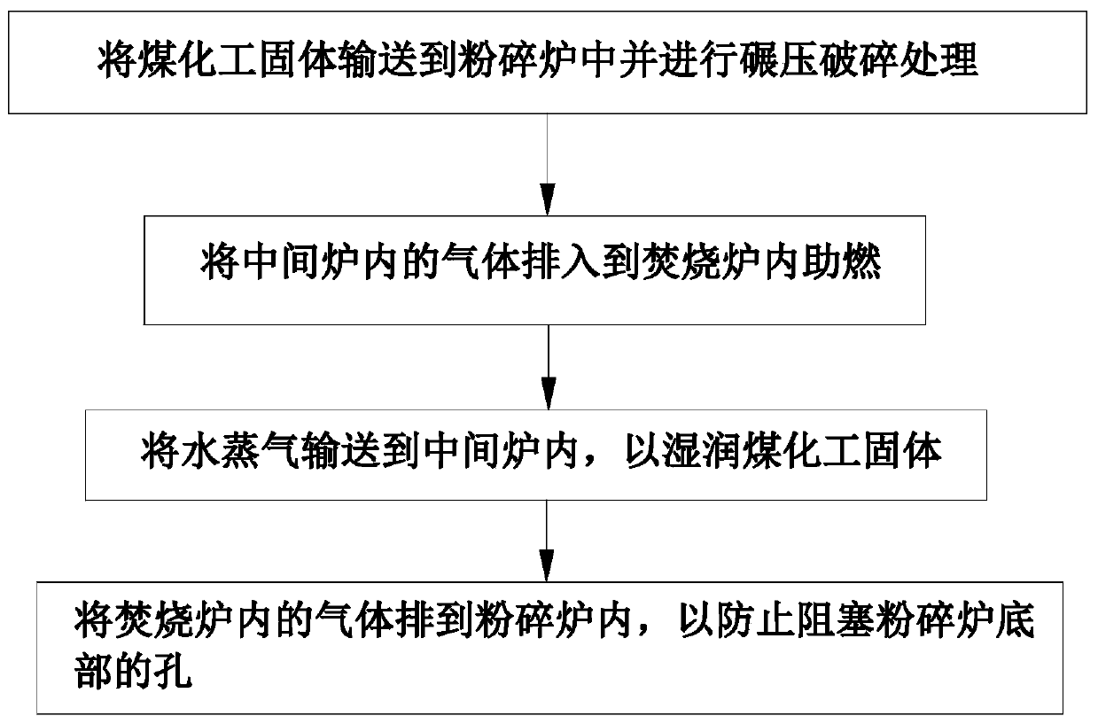 A kind of coal chemical industry solid slag reuse method