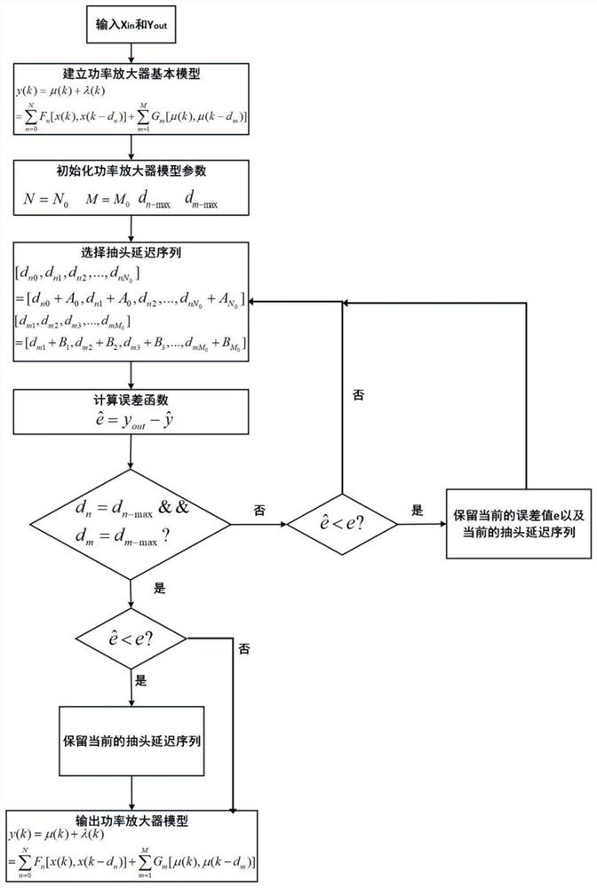 A method for modeling power amplifier behavior based on two-stage open-loop and binary functions