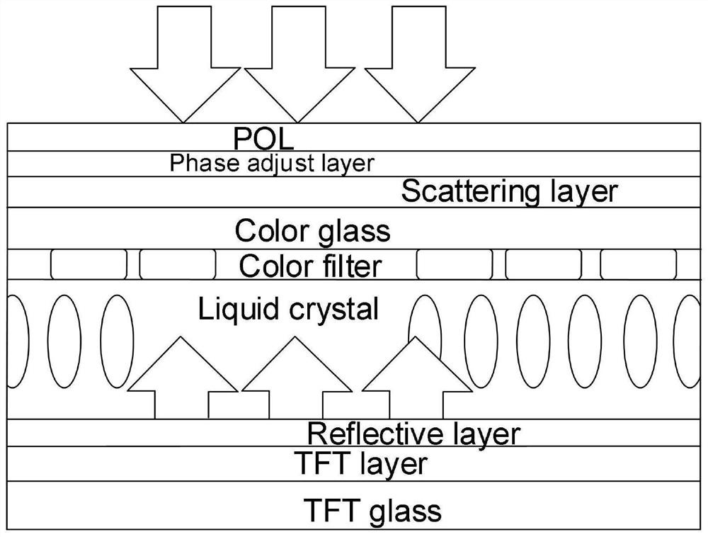 Light supplementing structure of reflective TFT (Thin Film Transistor) sunlight screen