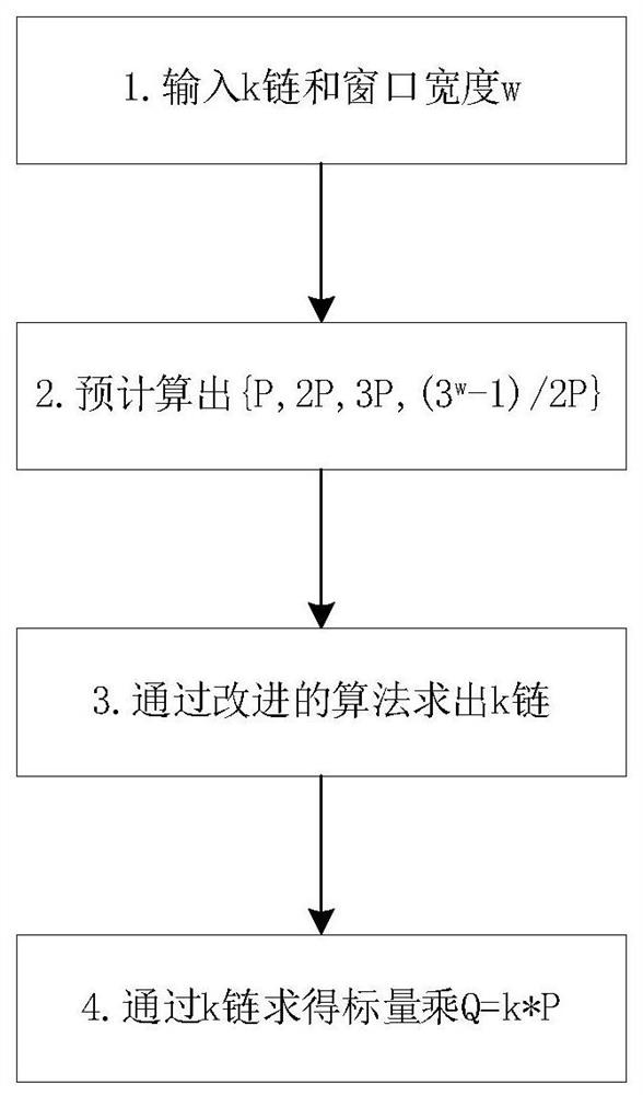 Ternary scalar multiplication method with window