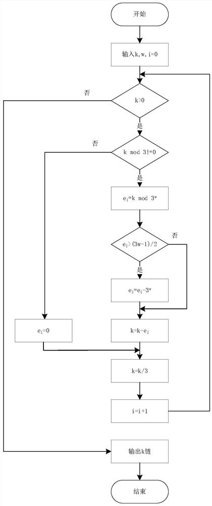 Ternary scalar multiplication method with window