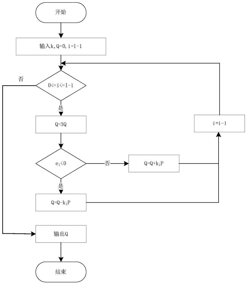 Ternary scalar multiplication method with window