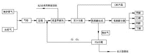 Coke oven gas and synthesis gas production process of low-carbon alcohol and by-product natural gas