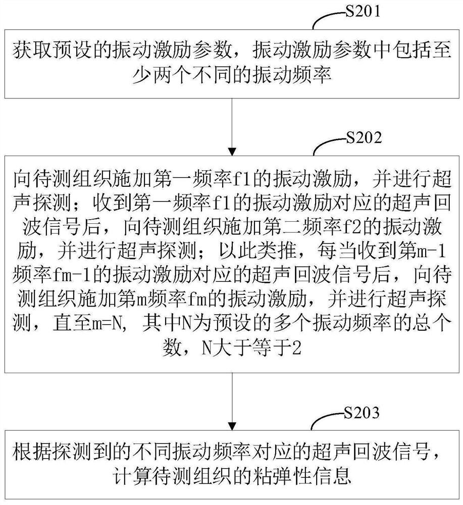 Elastic imaging method and device, electronic equipment and storage medium