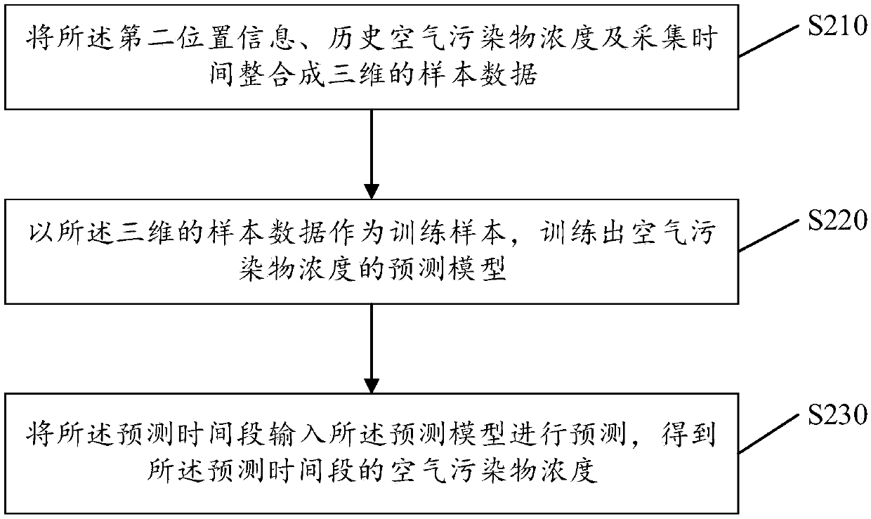 Air pollutant concentration prediction method and device and electronic equipment
