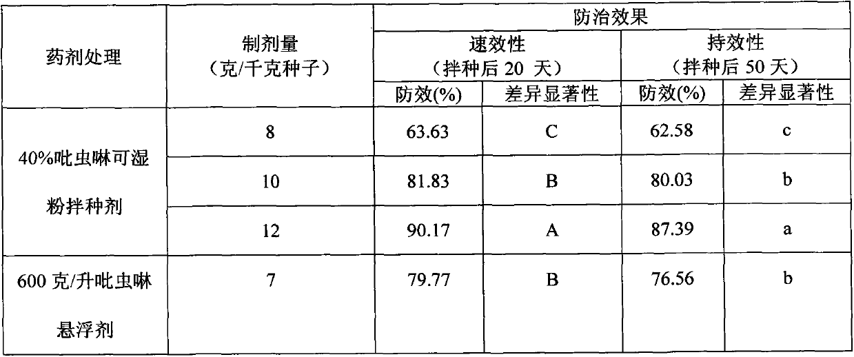 Imidacloprid wettable powder seed-dressing agent for preventing and controlling Aphis gossypii Glover and preparation method and application thereof