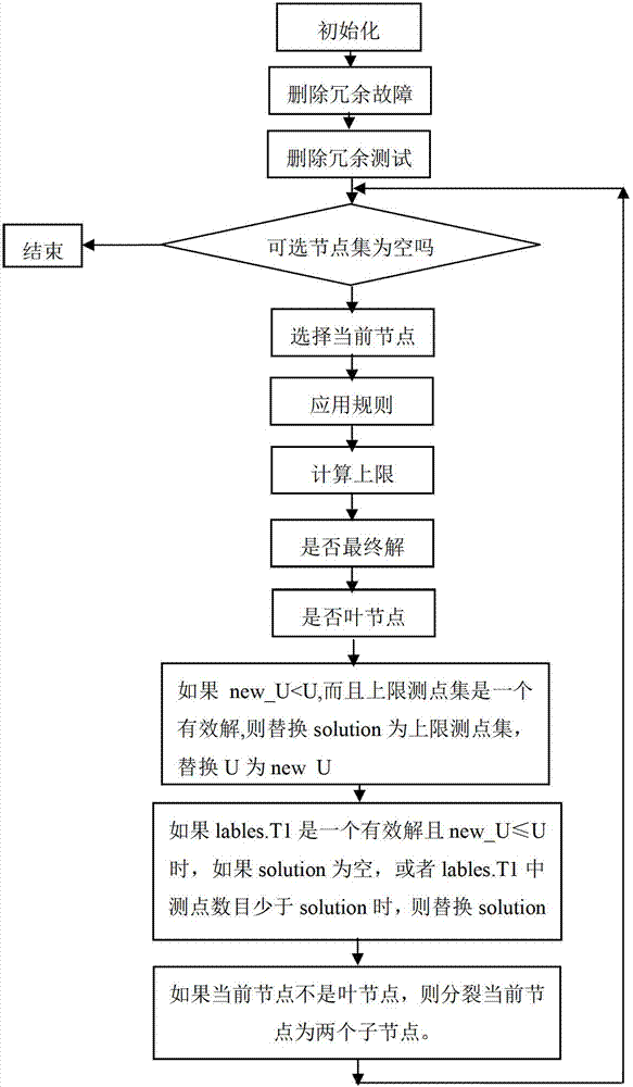 Implementation method for test optimization of complex system