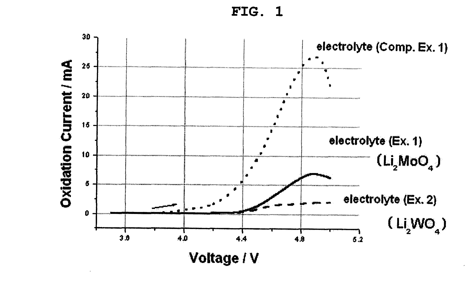 Nonaqueous Eletrolyte Comprising Oxyanion and Lithium Secondary Battery Using the Same