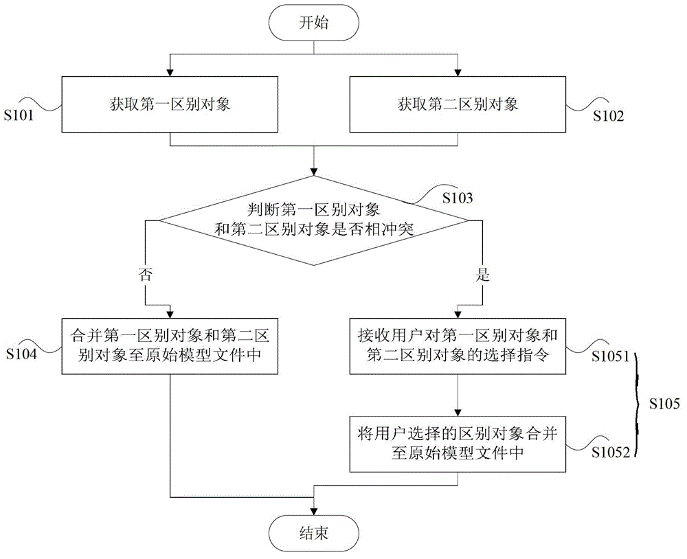 Collaborative establishment method and device of CAD (Computer Aided Design) model