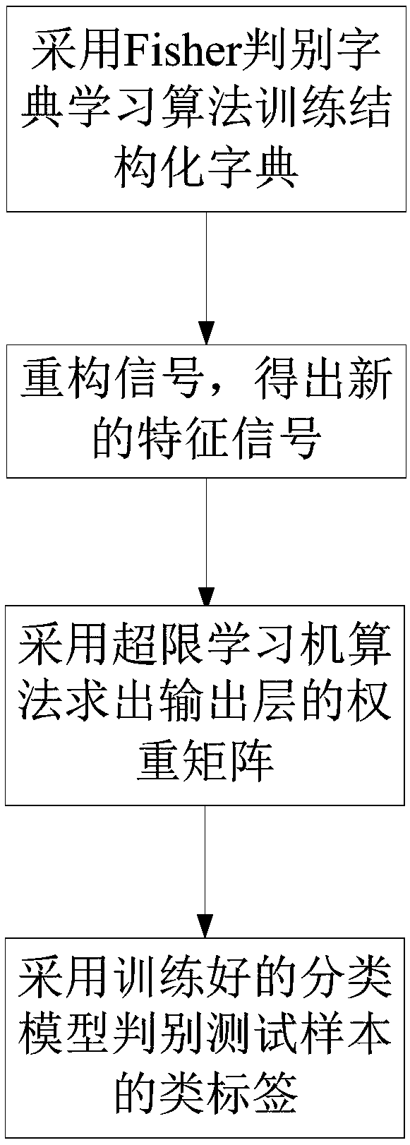 EEG classification method based on Fisher discrimination sparse extreme learning machine