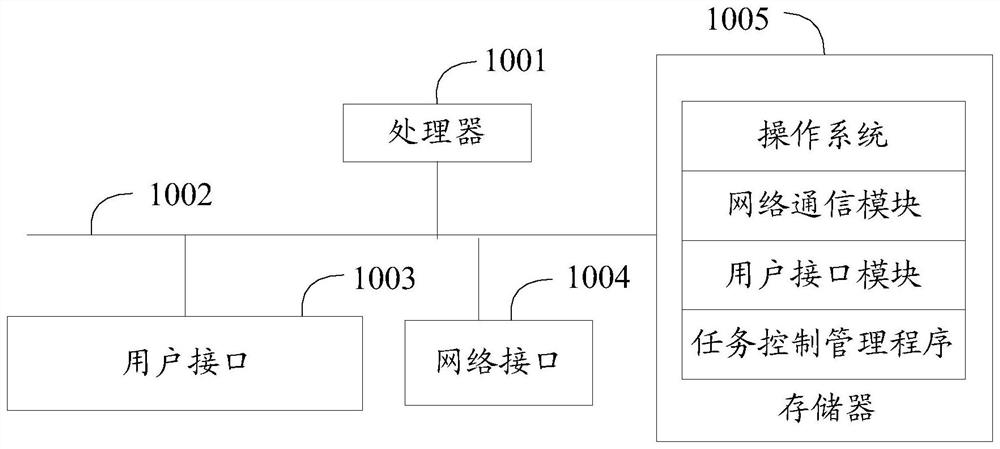 Task control management method, device, device and computer-readable storage medium