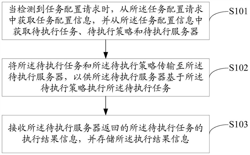 Task control management method, device, device and computer-readable storage medium