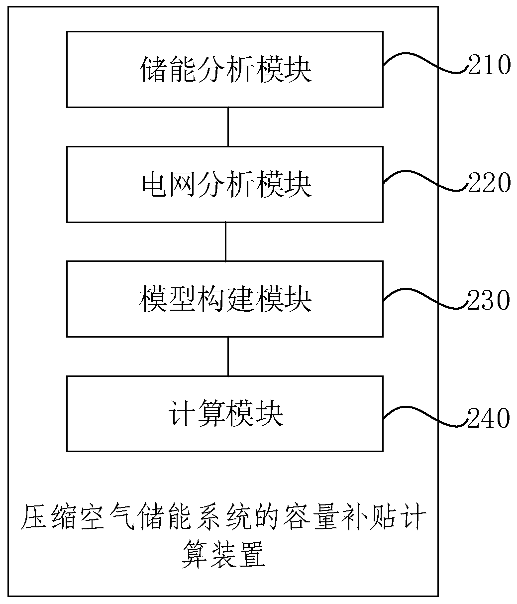 Calculation method and device for capacity subsidy of compressed air energy storage system