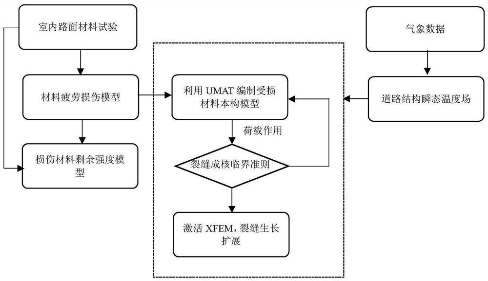 A Numerical Simulation Method for Fatigue Cracking of Pavement Structure Based on Extended Finite Element