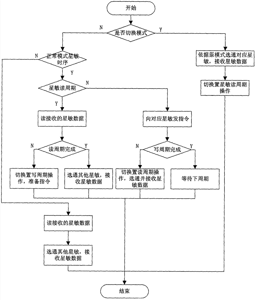 Multiple star sensor timing sequence synchronization processing method based on time division multiplexing