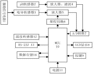 System for detecting electrical conductivity and pH (potential Of Hydrogen) during biological separation and purification process