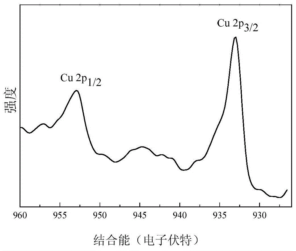 Mesoporous phenolic resin/copper nano particle heterogeneous catalyst, and preparation method and application of catalyst