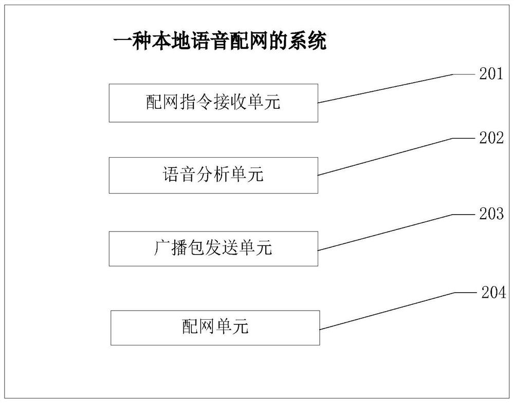Local voice network distribution method and system and electronic equipment