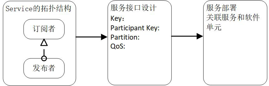 Automobile Ethernet bus design method based on DDS protocol