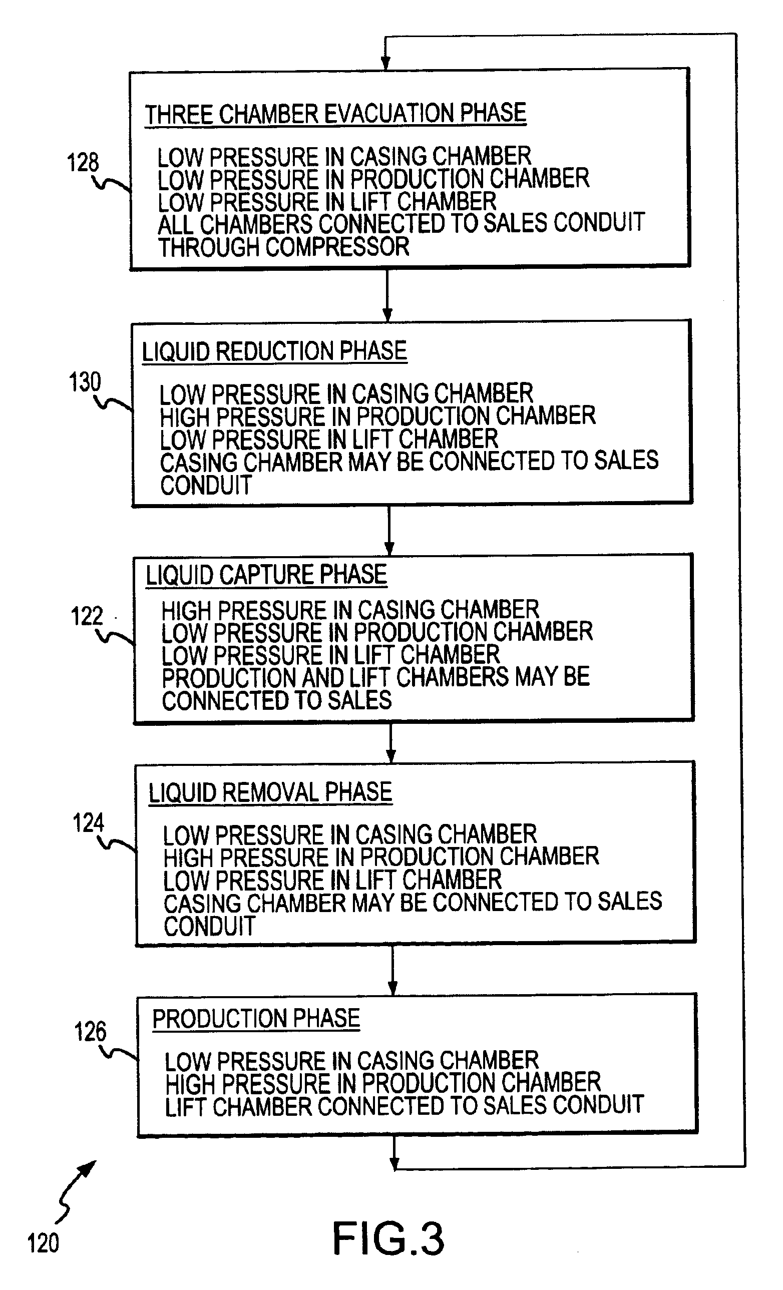 Gas recovery apparatus, method and cycle having a three chamber evacuation phase and two liquid extraction phases for improved natural gas production